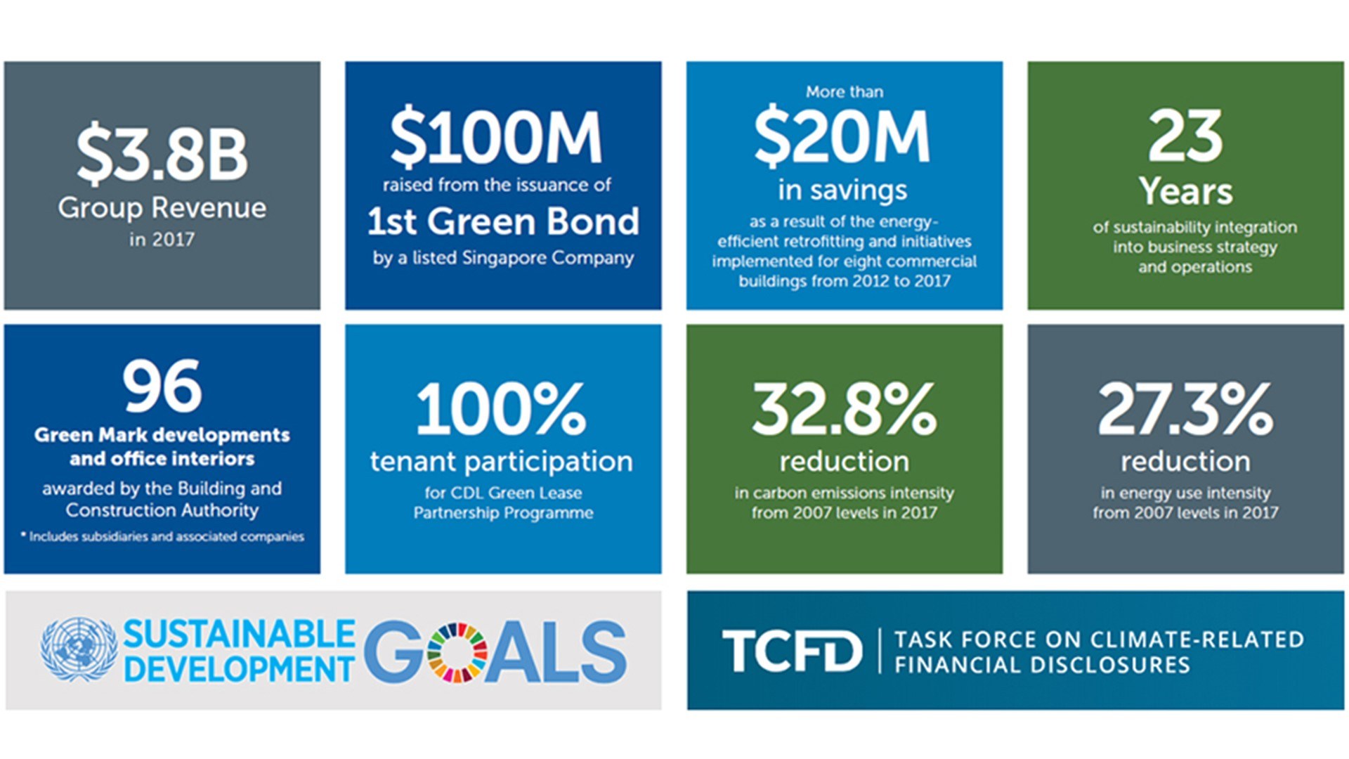 CDL Integrated Sustainability Report 2018: On track to achieve sustainability goals amid increased regulations, green consumerism and investment